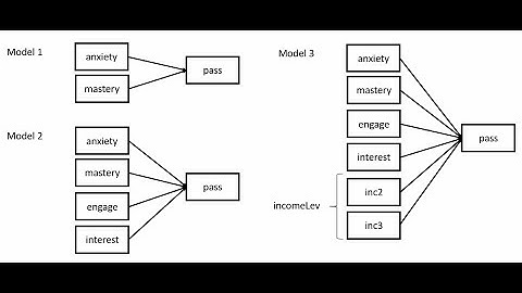 Hierarchical logistic regression using SPSS (May 2021)