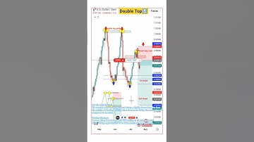 A double top pattern is a bearish reversal pattern in technical analysis.