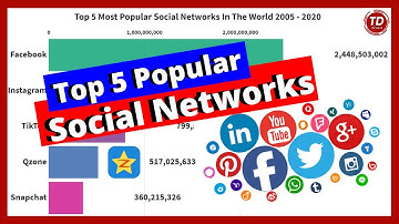 TOP 5 Most Popular Social Networks In The World 2005 - 2020 | BAR CHART RACE of BIG Data Analytics