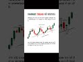 Market Trend समझने का सही तरीका! 📈 | Stock Market for Beginners #shorts |