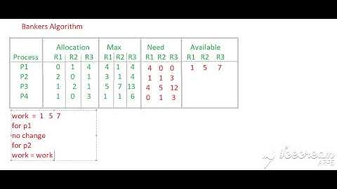 Bankers Algorithm Example