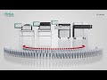 Erba XL Series | 3D Product Animation for Clinical Chemistry Analyzers