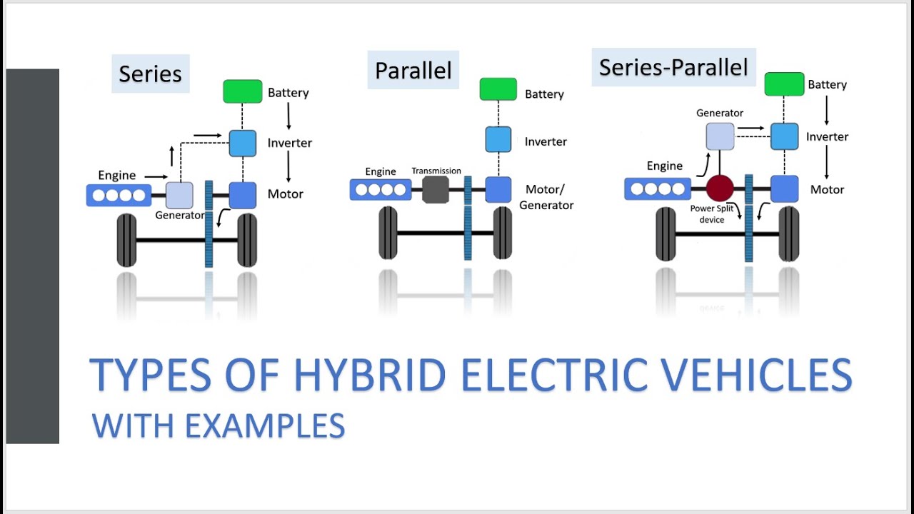 Types of hybrid electric vehicle | Series, Parallel, Series-Parallel ...