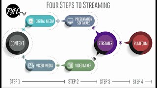 Comprehensive Church Streaming Info with Gary Moyers
