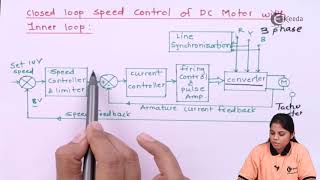 Necessity Of Inner Control Loop - Phase Controlled Rectifiers and Bridge Inverters
