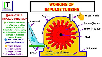 Working of Impulse Turbine|Explain with Animation in Hindi
