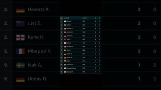 Tabla de goleadores del mundial 2026 #worldcup #fifaworldcup #fifa #futbol #goles #mundial ial