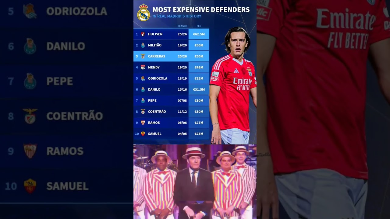 MOST EXPENSIVE DEFENDERS IN REAL MADRID'S HISTORY