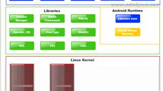 Android 6 Programming Tutorial  Architecture