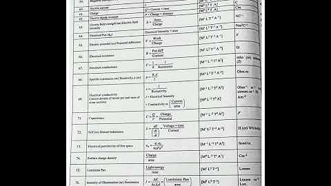 #shorts Physical quantities with their formula and dimensional formula #physics #youtubeshorts