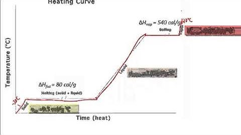 Phase Change Calculations