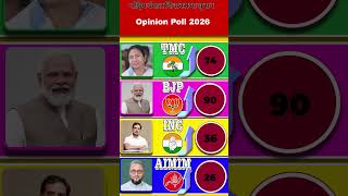 West Bengal Election 2026 Opinion Poll#shorts#india#politics#bjp#news#viral#vote#westbengal