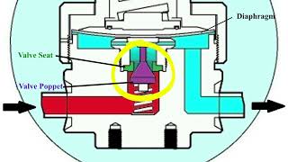 Pressure Regulator Creep