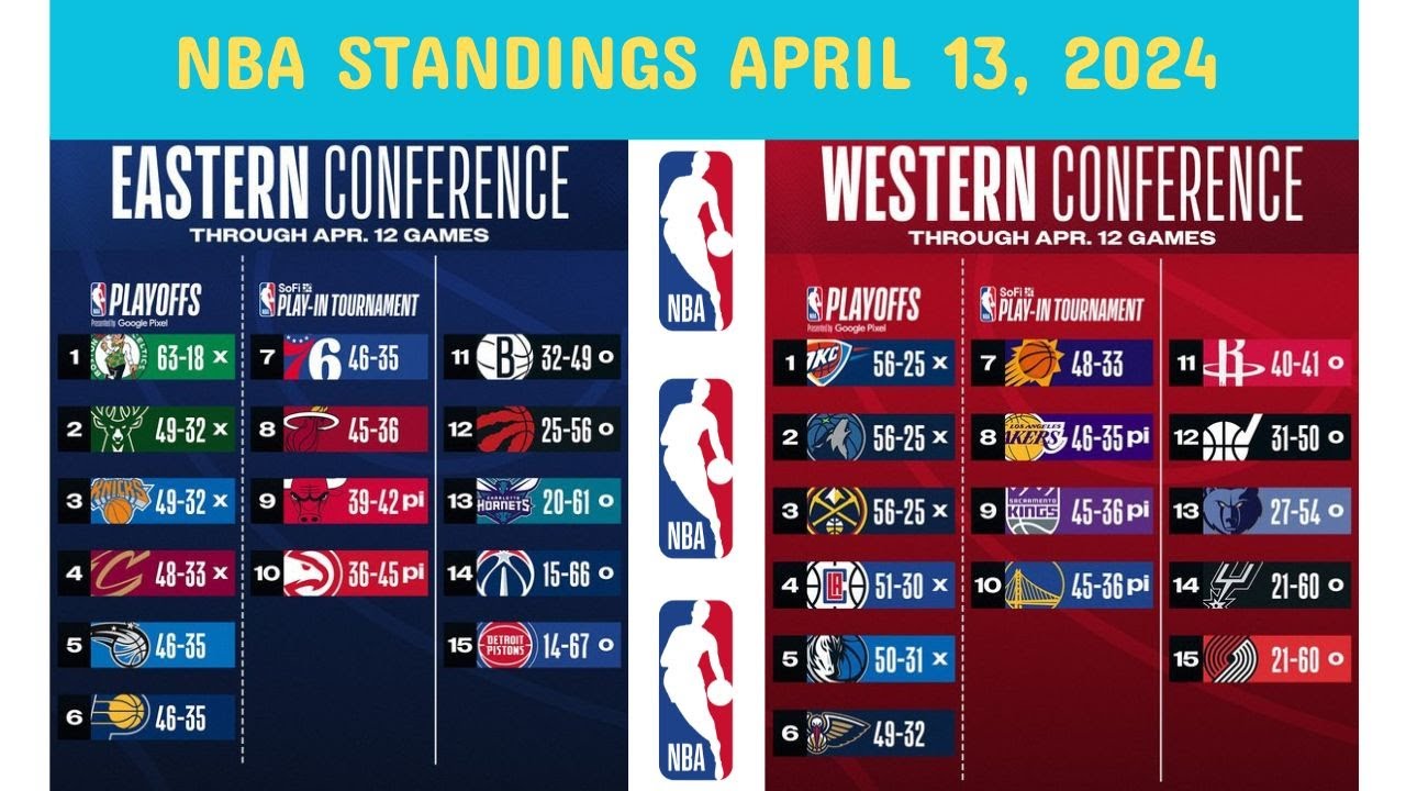 2023 24 NBA Standings Results Today April 13 2024 NBA Playoffs Bracket latest scenarios