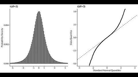 Q-Q Plots -- t-distribution