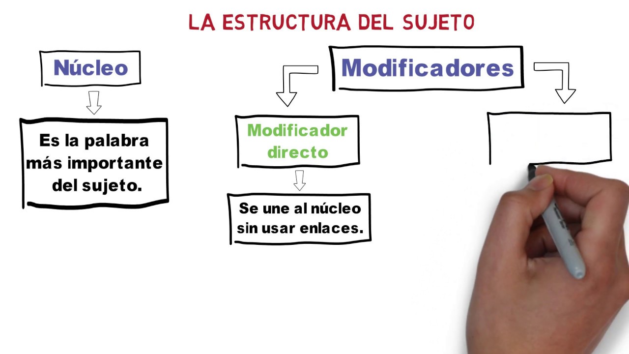 La Estructura Del Sujeto Youtube