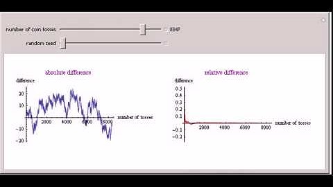 Law of Large Numbers: Comparing Relative versus Absolute Frequency of Coin Flips