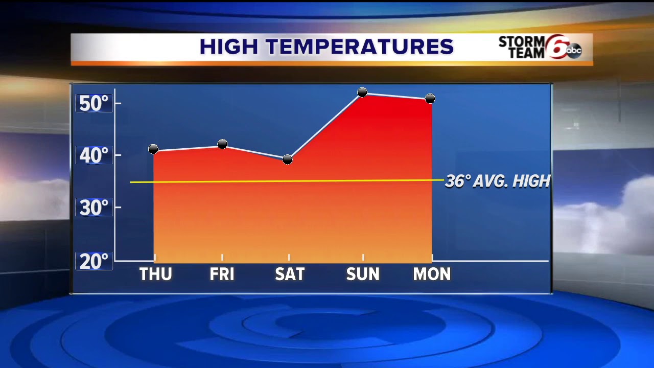 Gradual warming trend - YouTube