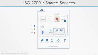 10  Implementing ISO 27001 using Azure