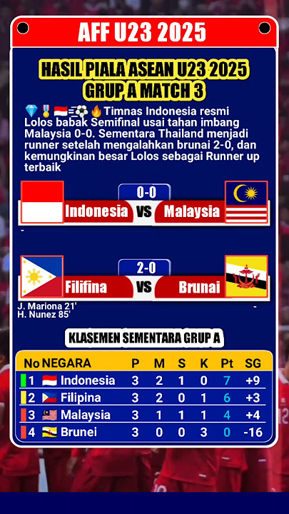 Imbang Lawan Malaysia, Timnas Indonesia Lolos Semi Final Piala AFF U23