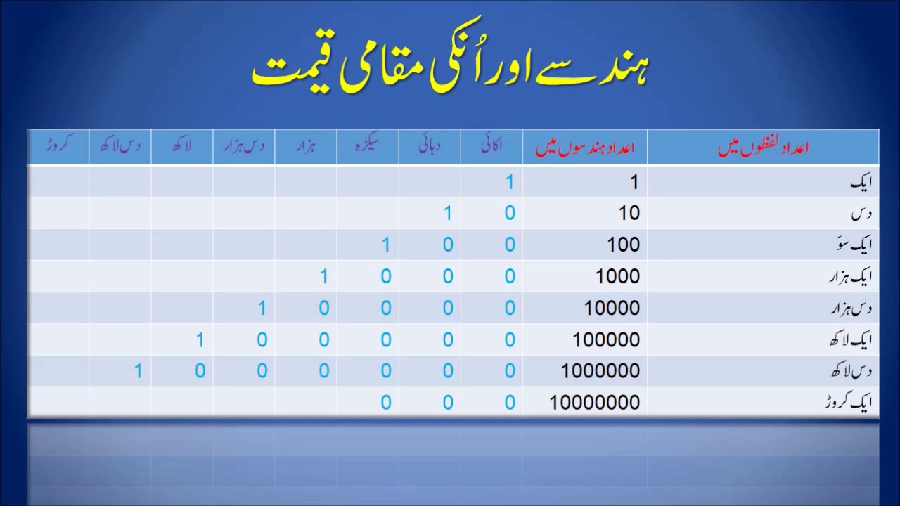Unit Ten Hundred Thousand Chart In Urdu