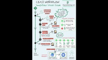 CI/CD Workflow Explained Visually: From Code to Deployment | Simplified DevOps Guide | Bazai