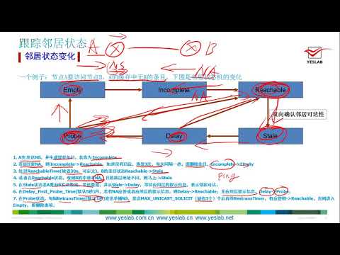 2 3、IPV6 NDP协议之邻居状态的跟踪及ICMPV6重定向