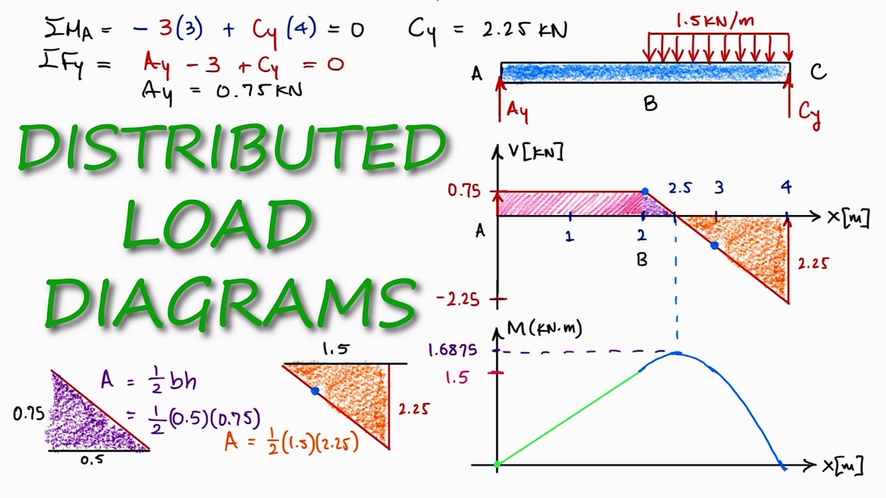 Distributed load in SHEAR and BENDING Moment Diagrams in 2 Minutes