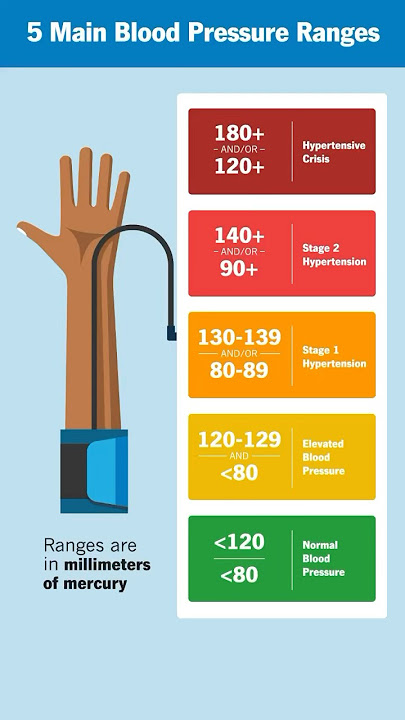 What's a normal blood pressure range?