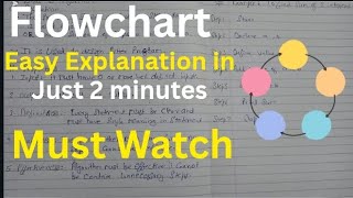 What is Flowchart | Symbols of Flowchart | Easy Explanation in 2 Minutes | Must Watch for Beginners