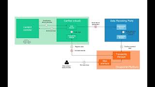 Demonstration of data traceability integration