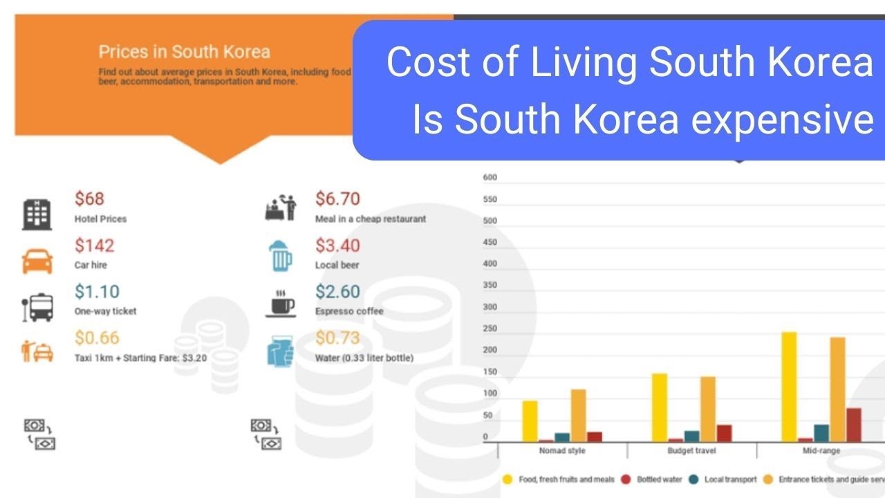 Cost Of Living South Korea Is South Korea Expensive YouTube Cost Of Living South Korea Is South Korea Expensive YouTube
