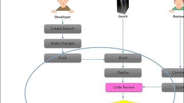 Emiko Hori - Fun With Gerrit - Gerrit 101 Workshop