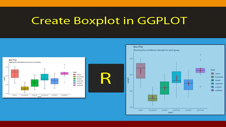 [R Beginners]  Plot and customise   boxplot using GGPLOT in R . Code included