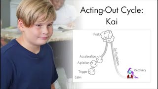 Acting-Out Cycle: Elementary Example (Kai)
