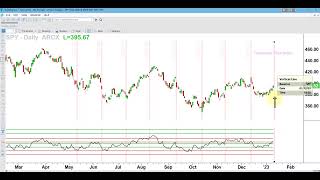THREE Tips for Trading CPI Inflation Data Release Dates in 2023!