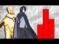 Naruto VS Sasuke Power Levels | Naruto Shippuden / Boruto