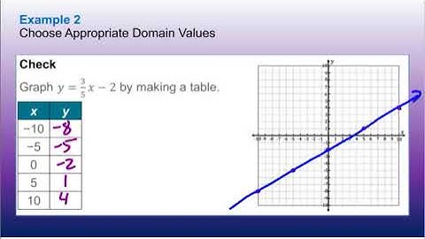 Lesson 3-1 Graphing Linear Functions