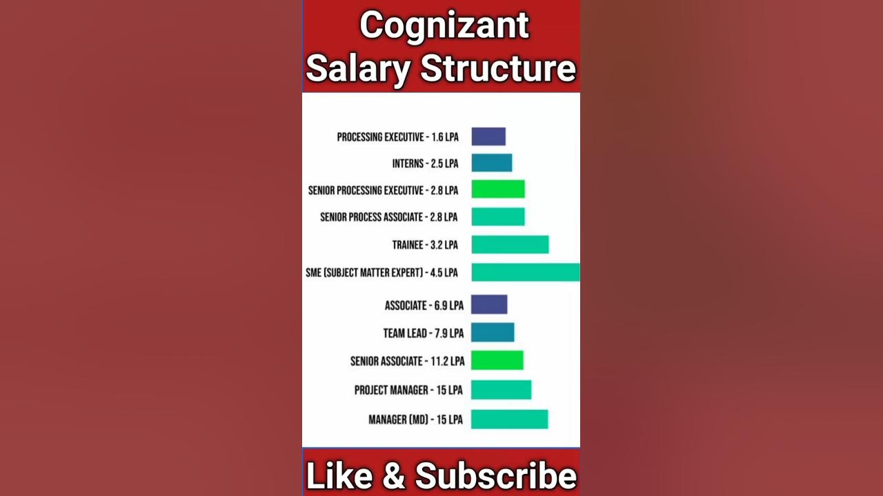 Cognizant Salary Structure cognizant salary shorts Vikasteach YouTube