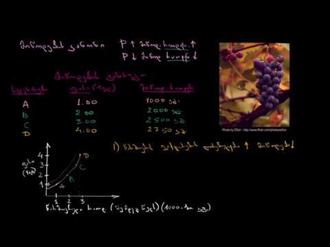 მიწოდებაზე მოქმედი ფაქტორები