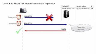 【SIP协议详解】  4 23 Registration Confirmation