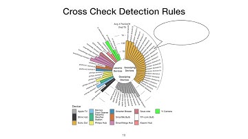A Haystack Full of Needles: Scalable Detection of IoT Devices in the Wild - SJ Saidi @ IMC 2020