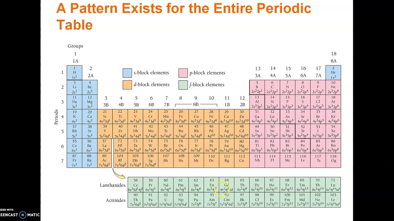 D f п. Химия s p d f. S D элементы в химии. Элементы в химии s p d f элементы. S P D F уровни.