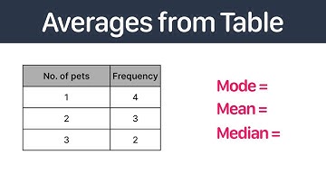 Averages from Frequency Table | GCSE Maths