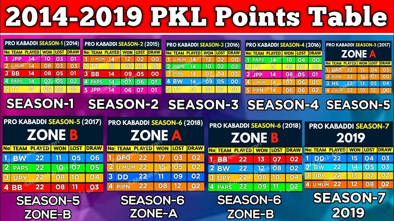 Pro Kabaddi Points Table From Season 1 To Season 7 Md Qaish Ansari 