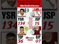 🚨Andhra Pradesh Assembly Election 2029: 2026 Survey Mein YSRCP vs TDP-JSP-BJP Ka Scorecard! #bjp#tdp