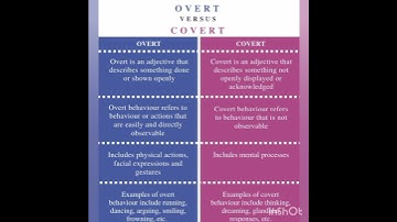 overt versus covert behaviour
