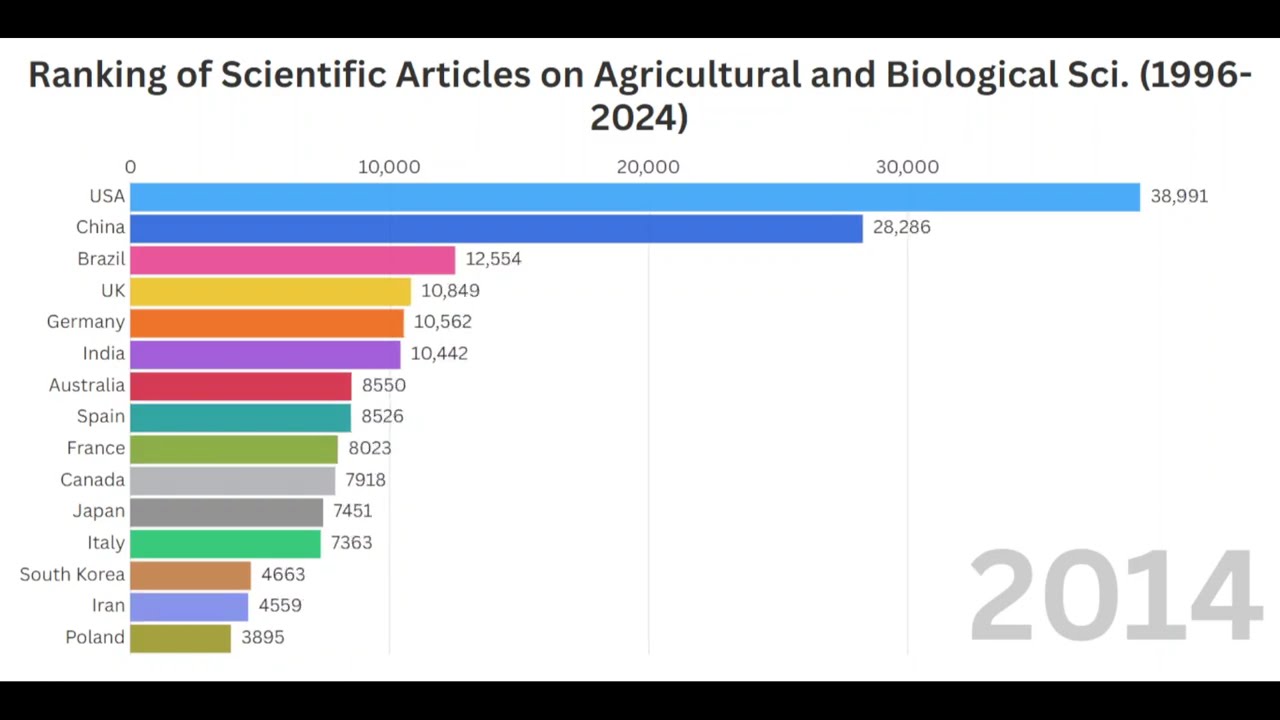 Ranking of Scientific Articles on Agricultural and Biological Sci. (1996-2024)