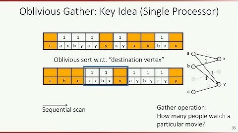 Using Efficient Oblivious Computation to Keep Data Private and Obfuscate Programs