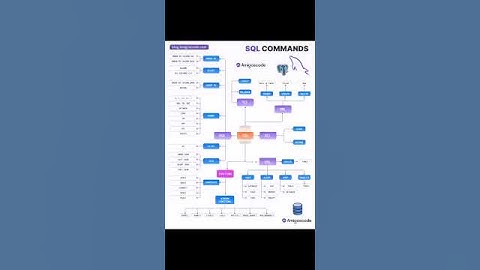 Save this SQL Commands Cheatsheet.#sql #mysql #database #datascience #bigdata #programming #coding